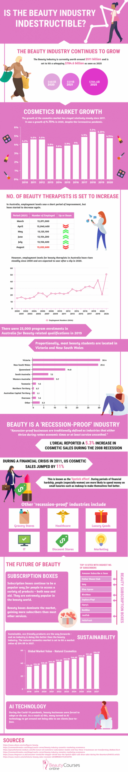 is the beauty industry indestructible